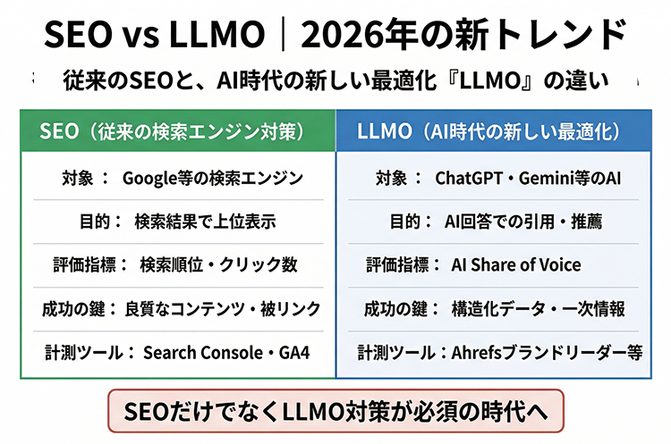 SEO vs LLMO｜従来のSEOとAI時代の新しい最適化の比較