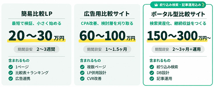 比較サイト制作の費用相場