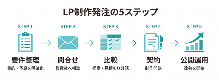 LP制作の発注の流れ｜5ステップ