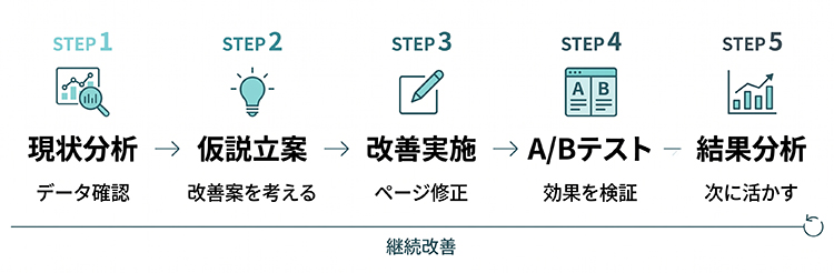 分析→仮説→制作→テスト→改善
