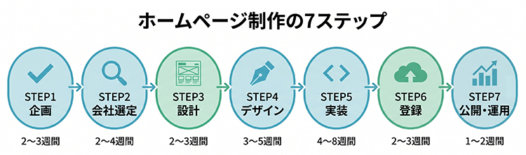 ホームページ制作の7ステップ全体フロー