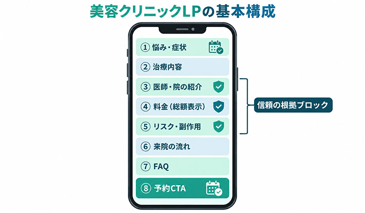 美容クリニックLPの構成フロー